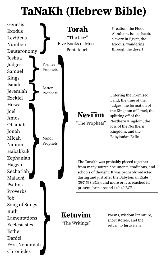 A poster of the books of Tanakh and major divisions.