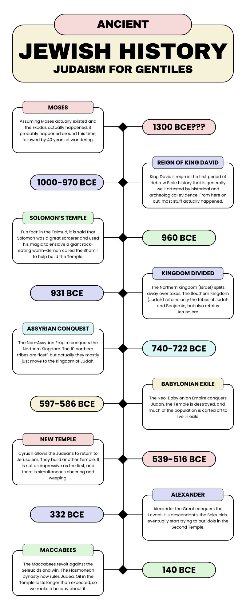 A timeline of Jewish history from 2000 BCE to the Common Era.