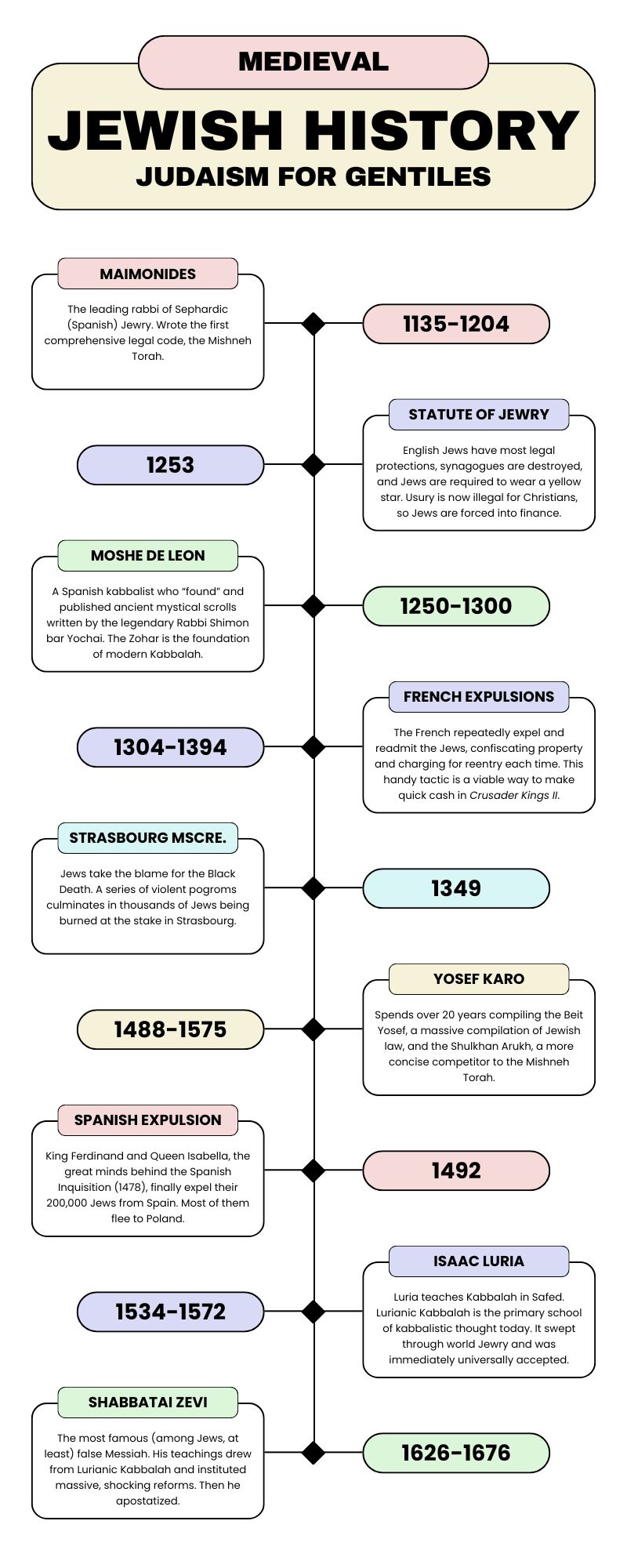 A timeline of Jewish history in the Medieval Era.