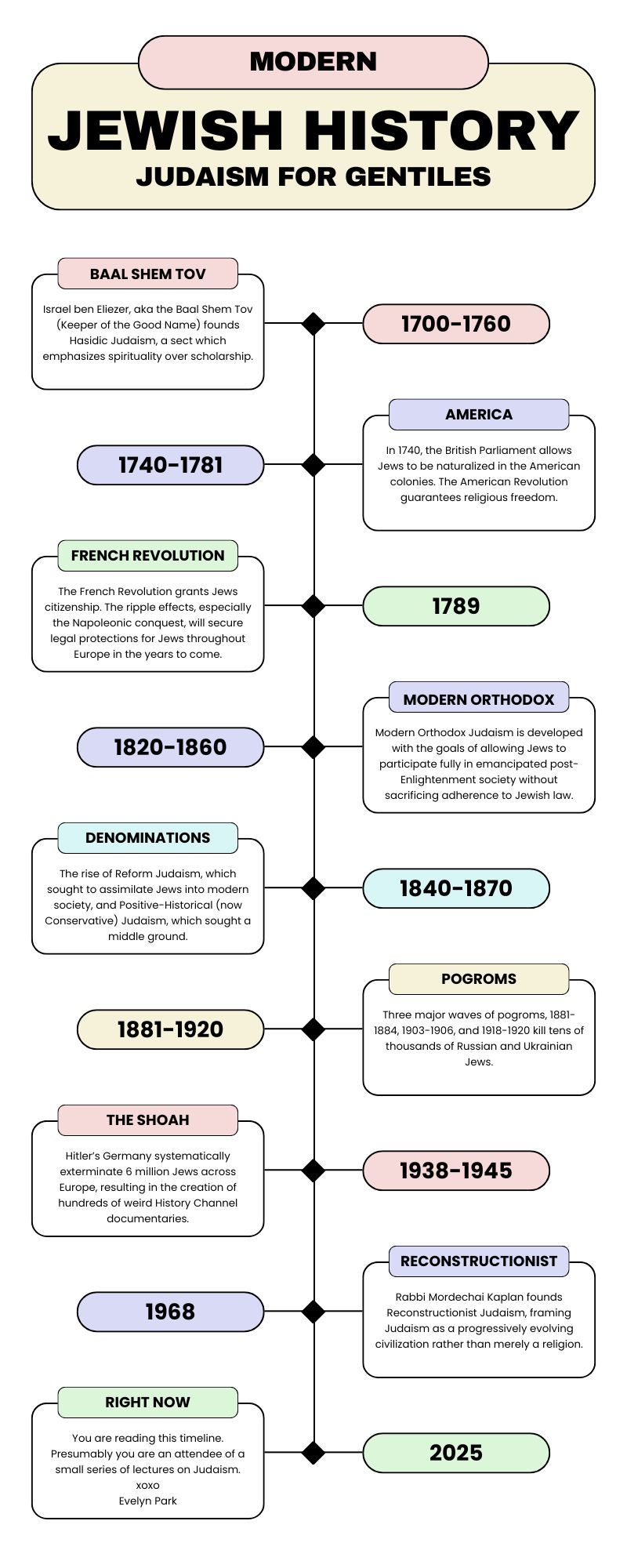 A timeline of recent Jewish history.