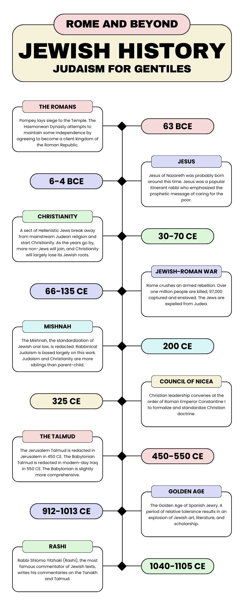 A timeline of Jewish history from the beginning of the Common Era to the Spanish Golden Age.